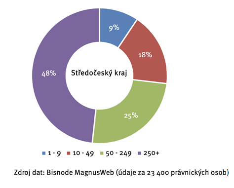 Zaměstnanost ve Středočeském kraji dle velikosti firmy